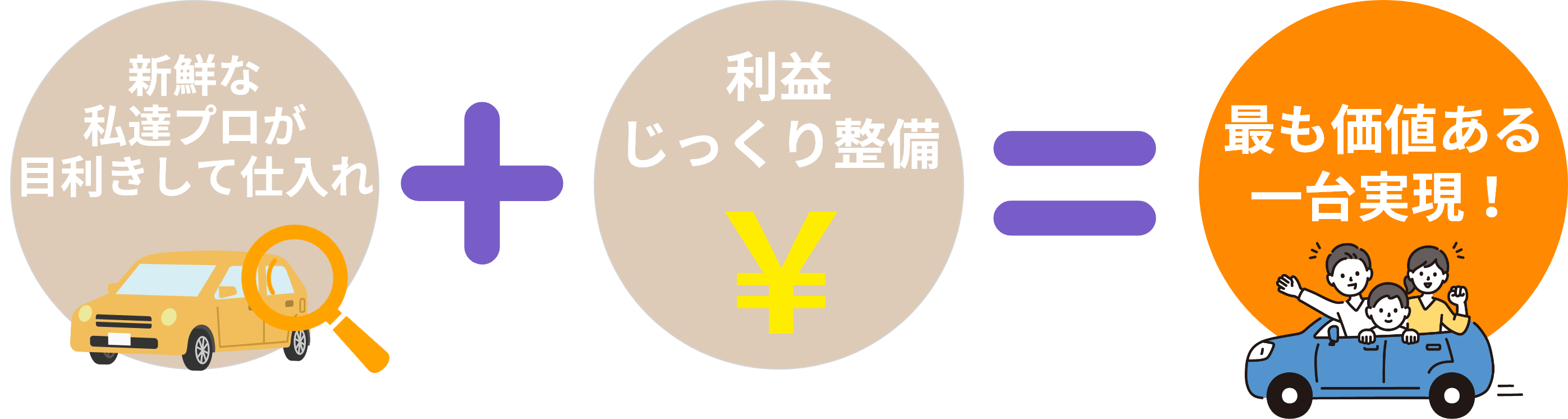 新鮮な私達プロが目利きして仕入れ 利益じっくり整備 最も価値ある一台実現！